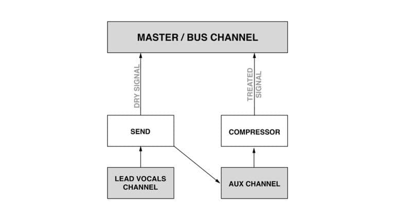 How can I make my mixes louder?